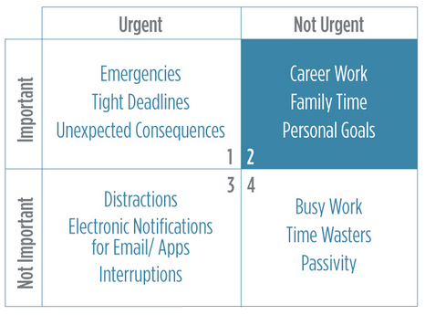 Franklin Covey Time Matrix for productivity and stress reduction